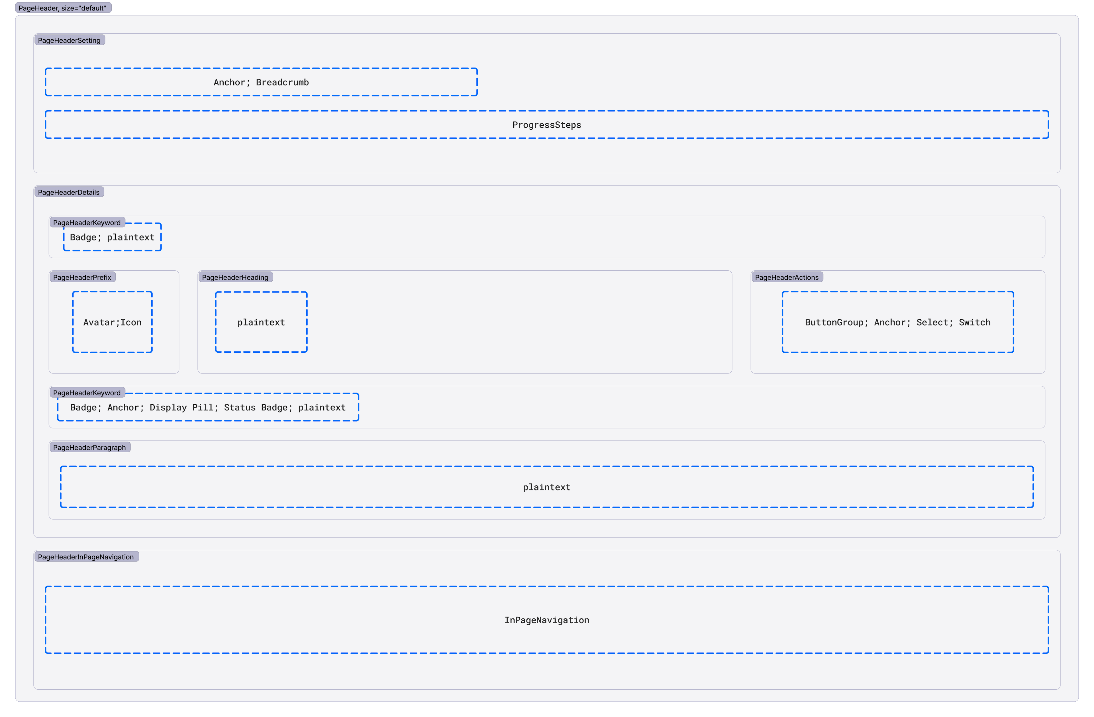 Visual representation of the Page Header API and design